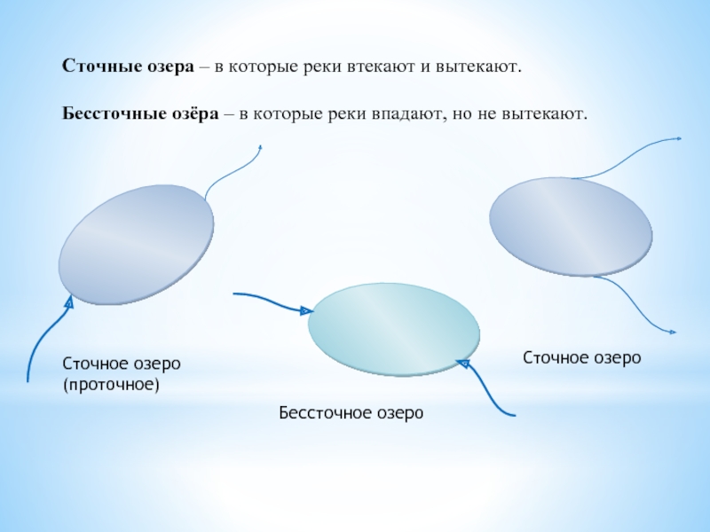 Нарисовать озеро сточное и бессточное озеро