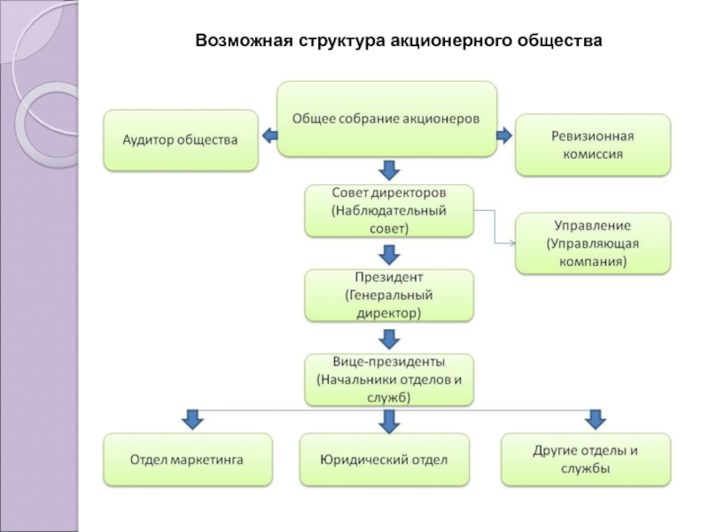 Схема акционерного общества