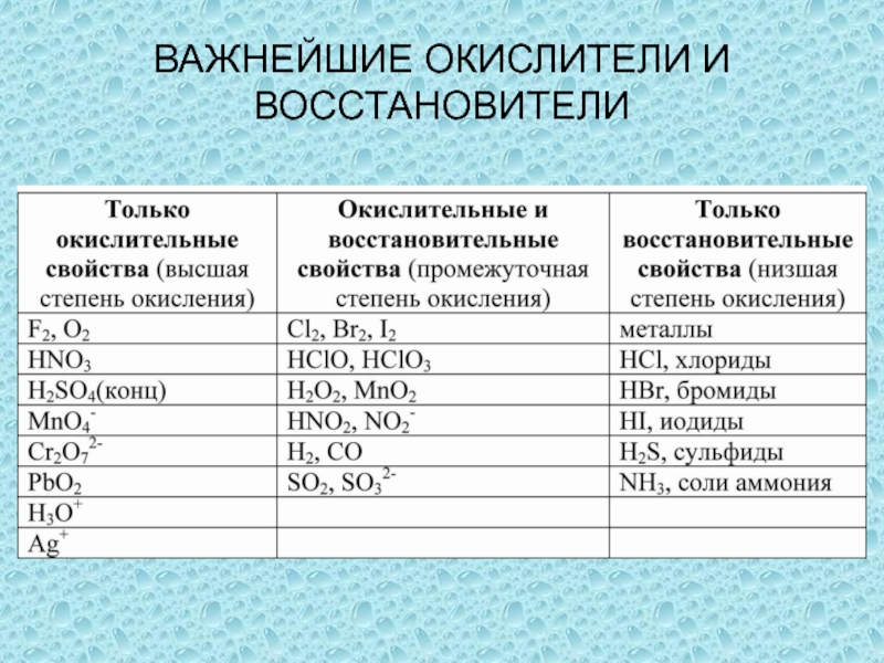 Презентация окислители и восстановители