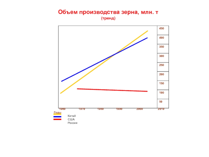 На диаграмме показан объем производства зерна