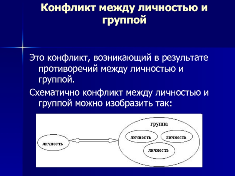 Конфликт в межличностных отношениях 10 класс презентация обществознание