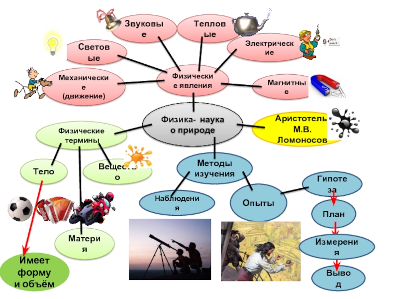 Ментальная карта физика