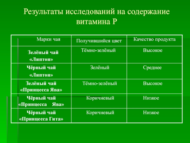 Содержание зеленого чая. Содержание витамина с в чае. Содержание витамина р в чае. Витамины в зеленом чае. Содержание витаминов в черном чае.