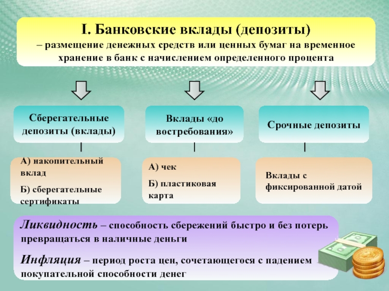 Б разница. Размещение денежных средств в депозиты. Сберегательный вклад. Банковские вклады презентация. Виды сберегательных вкладов.