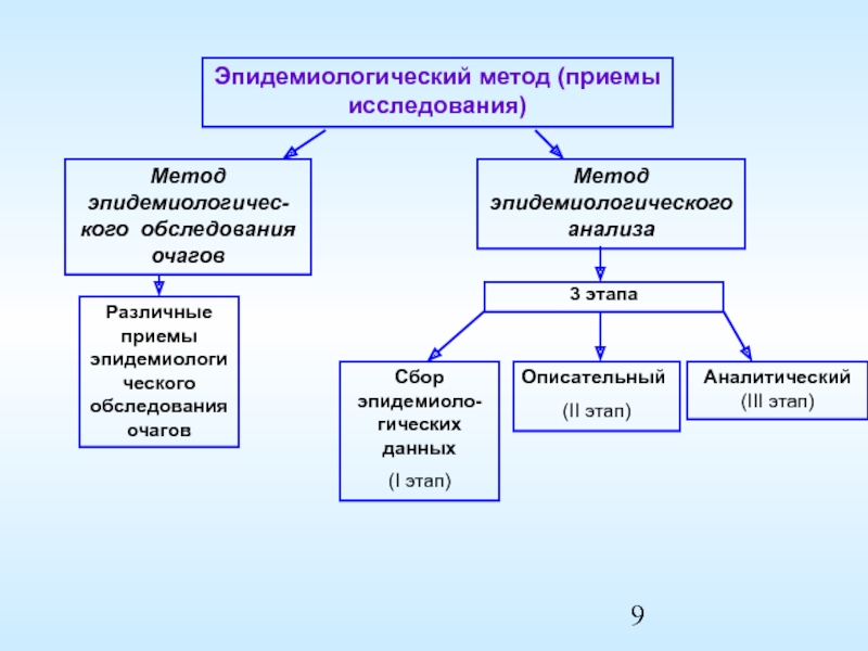 Эпидемиологические исследования презентация