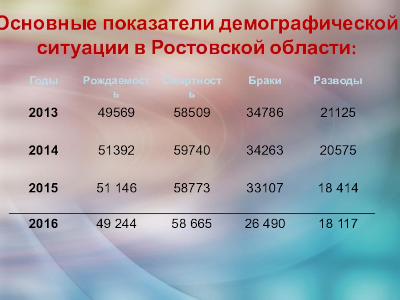 Демографическому критерию выделяют. Основные показатели демографической ситуации. Демографические показатели Ростовской области. Основные показатели демографии 3. Важнейшие показатели демографической ситуации.