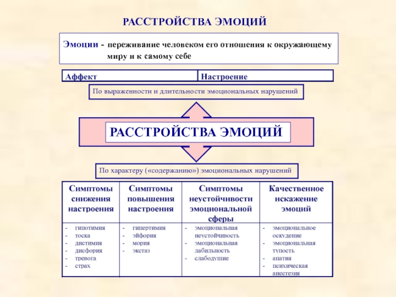 Эмоции классификация психиатрия. Классификация нарушений эмоций. Расстройства эмоций психопатология. Нарушения эмоций в психологии.