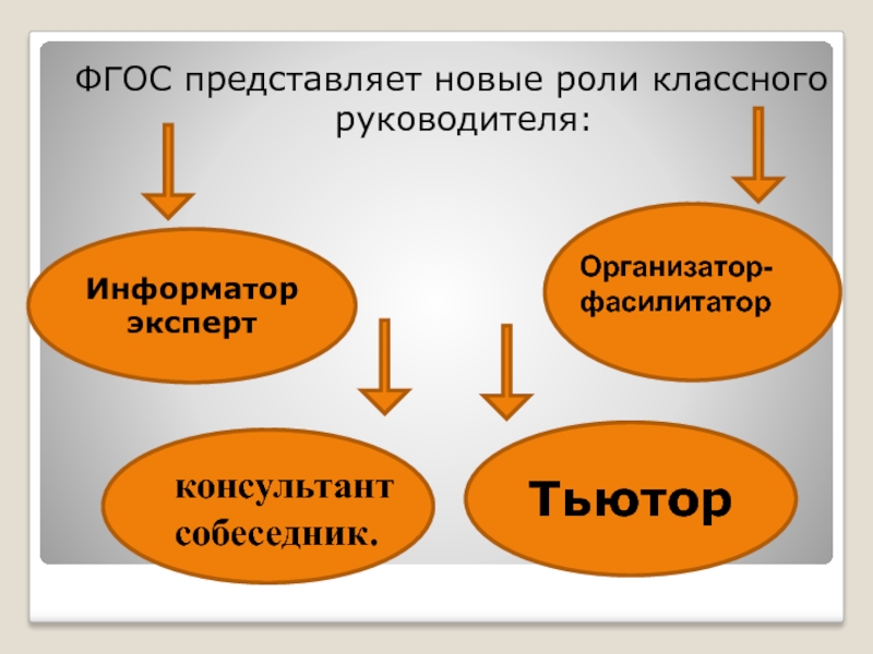 Работа классного руководителя фгос. Новые роли классного руководителя. Роль классного руководителя. Классный руководитель - тьютор. Тьютор модератор фасилитатор.