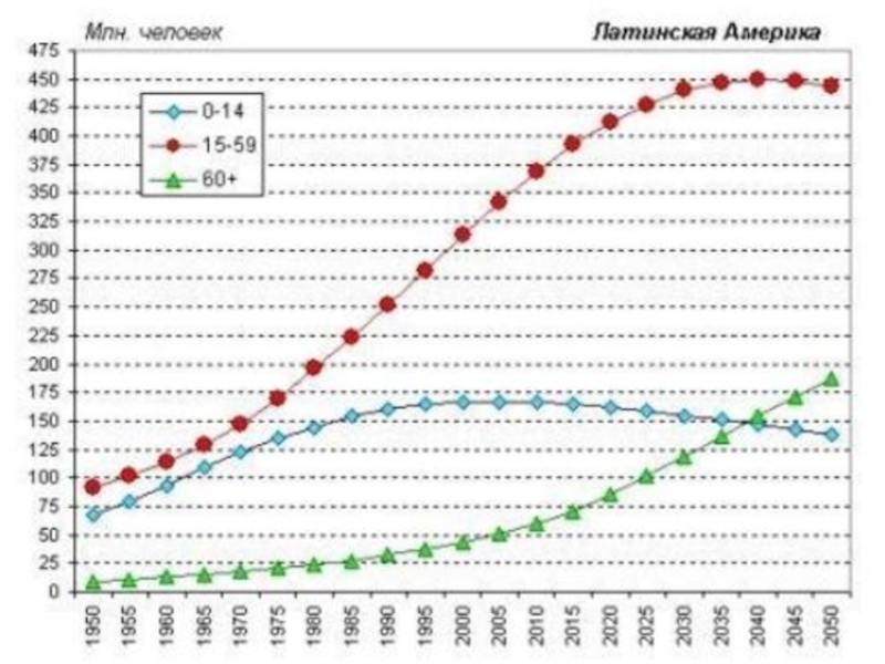Лидер по численности населения латинской америки. График развития Латинской Америки во второй половине 20-начале 21. График развития Латинской Америки. Динамика роста численности населения Латинской Америки. График развития Латинской Америки во второй.