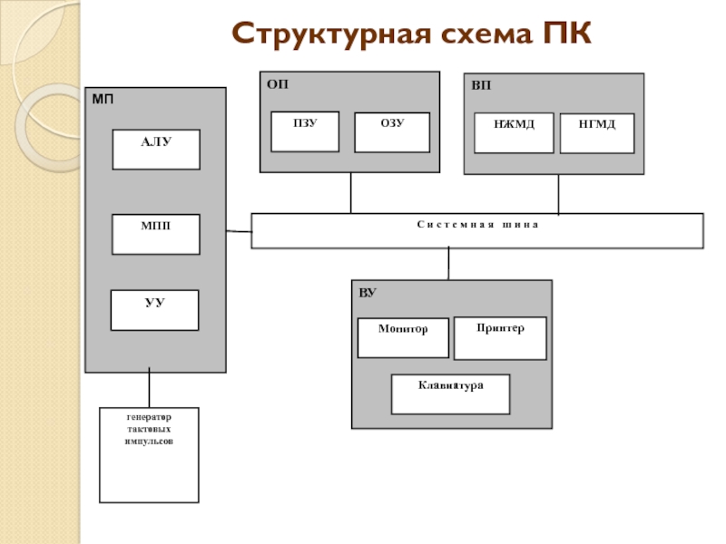 Структурная схема архитектура персонального компьютера