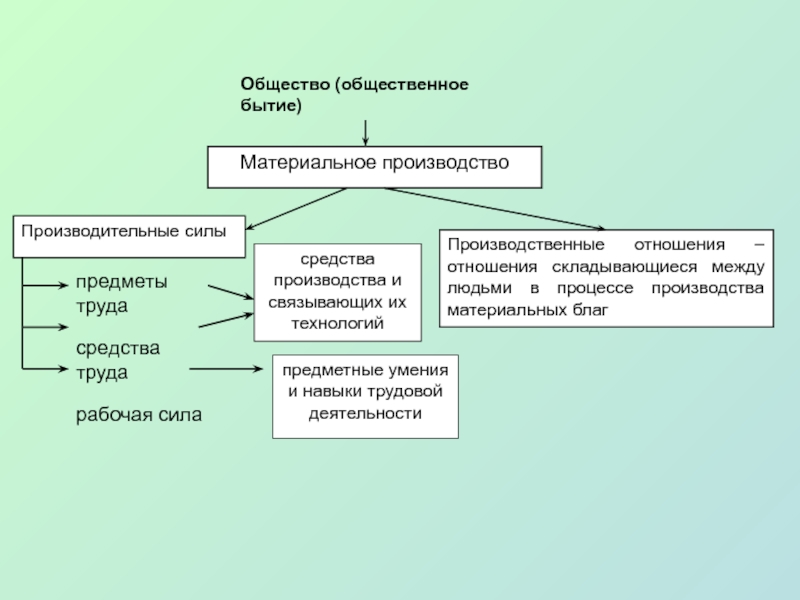 Законы социального бытия