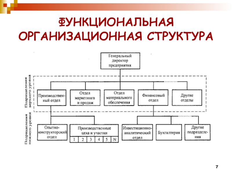 Организованная структура. Функциональная организационная структура. Функциональная организационная структура блок схема. Организационно-функциональная схема управления. Функциональная организационная структура предприятия.