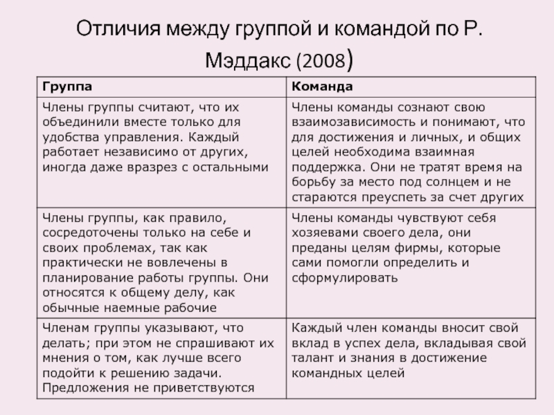 Различия между группами. Отличия между группой и командой. Основные различия между группами и командами. Разница между командой и коллективом. Разница между группой и отрядом.