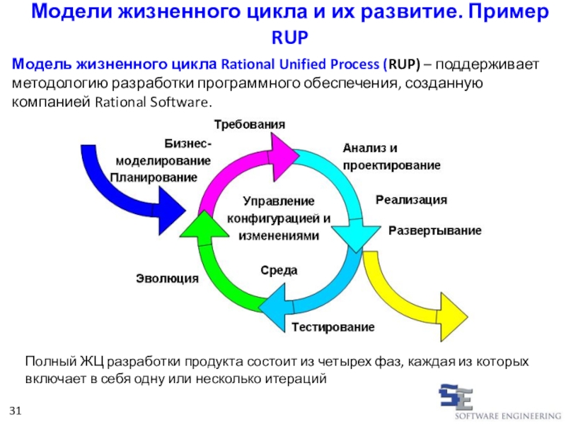 Жизненный цикл ит проекта