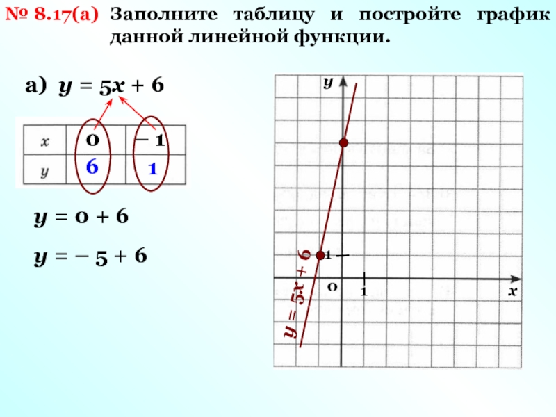 Построить график функции у 5х. Заполните таблицу и постройте график линейной функции. Заполни таблицу и постройте график линейной функции. Линейная функция заполните таблицу. Построй таблицу и Построй график линейной функции.