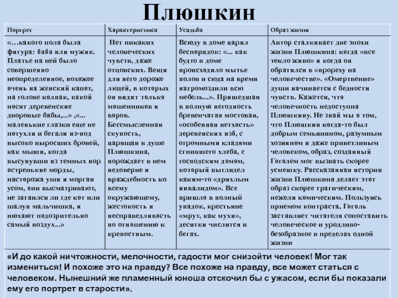 Отношение к хозяйству чичикова. Плюшкин мертвые души портрет таблица. Таблица помещиков мертвые души Собакевич. Плюшкин мертвые души портрет характеристика усадьба. Гоголь мёртвые души помещики.