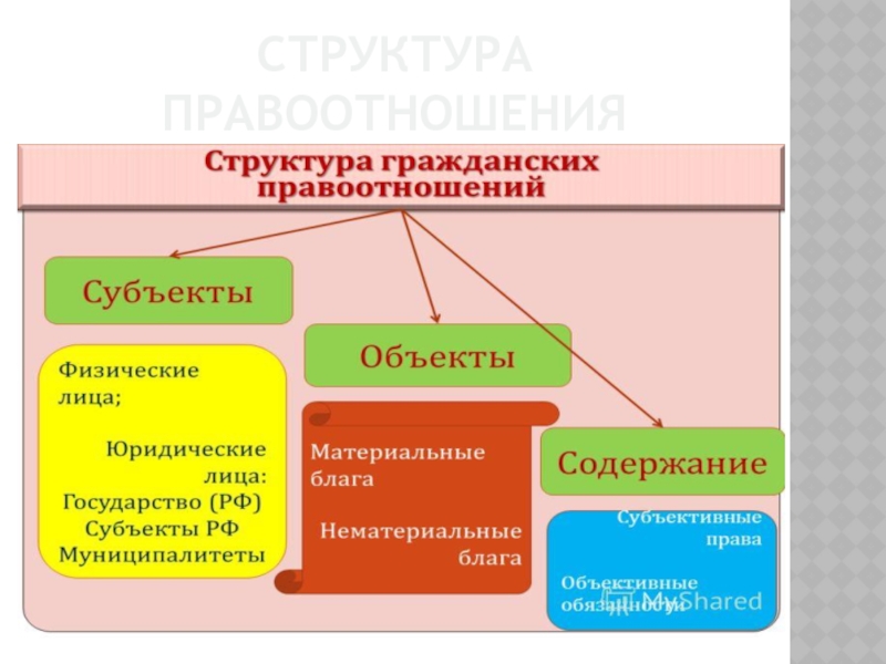 Субъекты гражданского правоотношения и содержания. Структура правоотношений. Структура правоотношений схема. Струткру аправоотношений. Элементы структуры правоотношений.