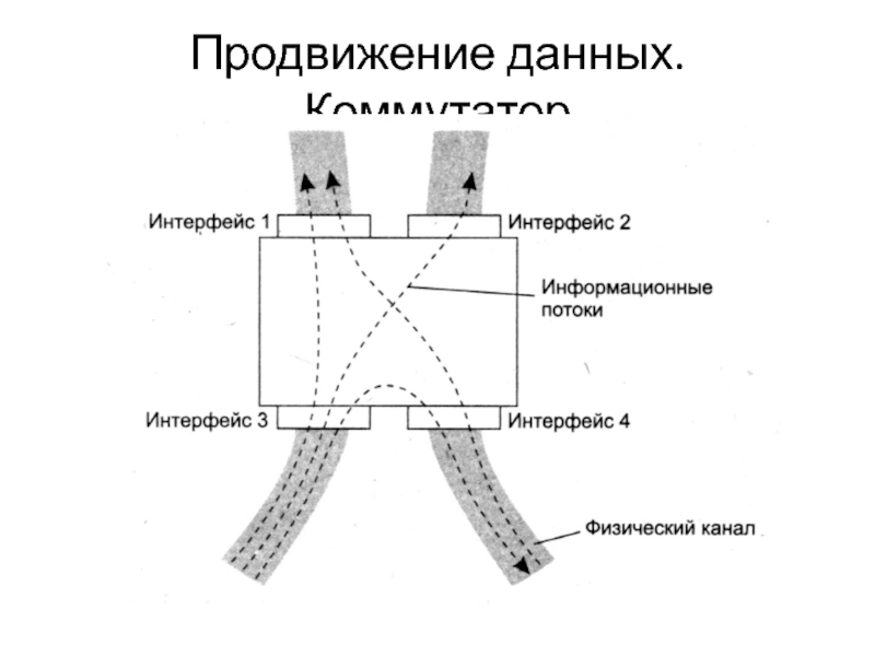 Продвижение данных. Поток Интерфейс.