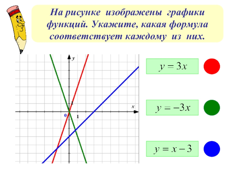 На рисунке изображены графики функций. Укажите, какая формула соответствует каждому из них.