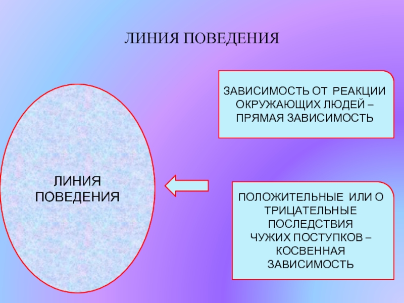 Линия поведения. Социальная среда подростка 7 класс. Схема зависимого поведения. Косвенная зависимость.