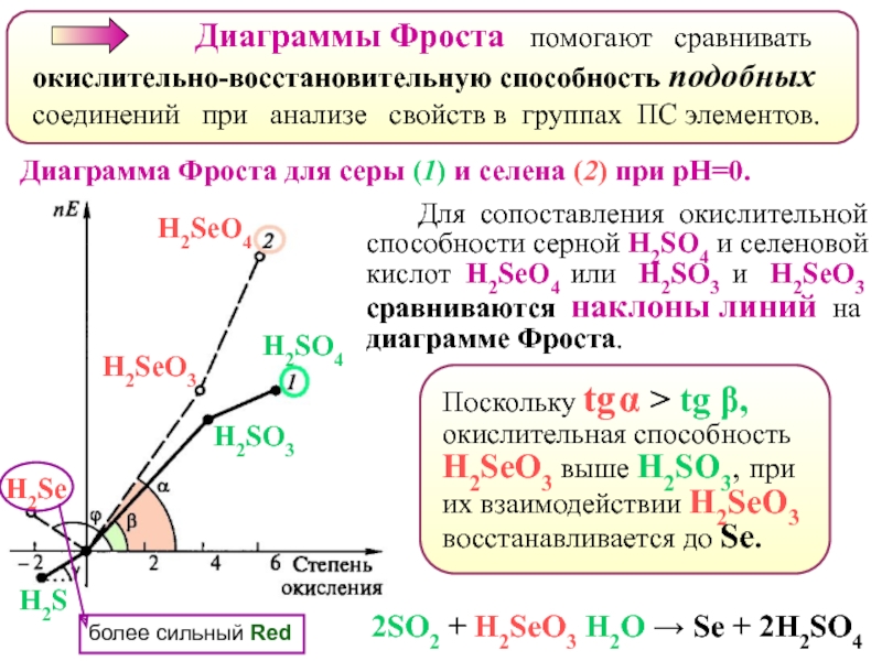 Диаграмма фроста для кобальта