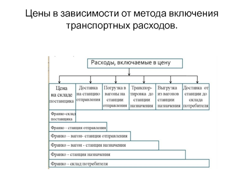 В зависимости от учета