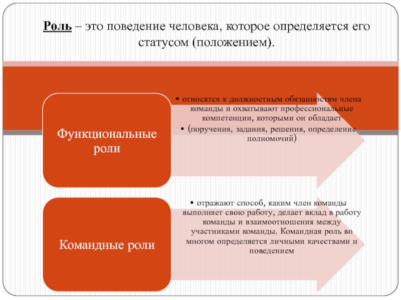 Роль поведения. Поведение человека определяется. Компетенция взаимодействие в команде. Основные компетенции команды. Компетенции команды проекта.