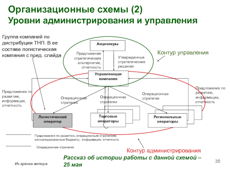 Проблемы выбора между администрированием и стратегическим управлением презентация