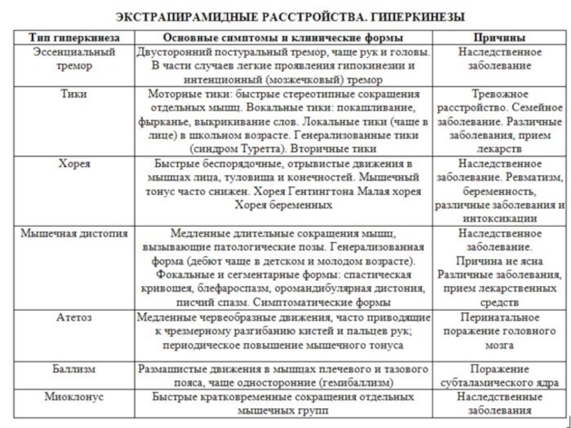 Синдромы мозжечка. Синдромы поражения экстрапирамидной системы таблица. Синдромы двигательных экстрапирамидных расстройств неврология. Гиперкинезы классификация неврология. Экстрапирамидные система симптомы поражения.