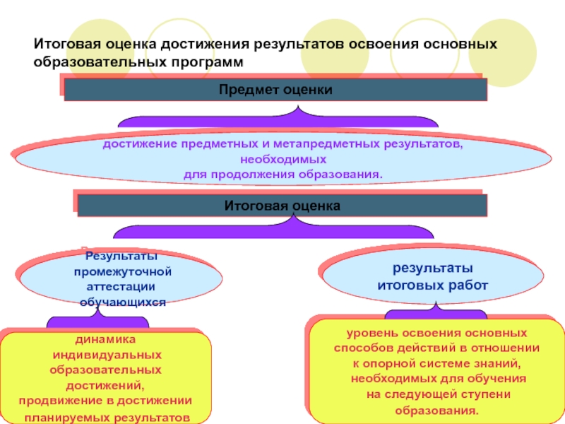 Способ достижения результатов. Достижение результата. Итоговая оценка достижений это. Итоговая аттестация обучающихся в рамках педагогического модуля.