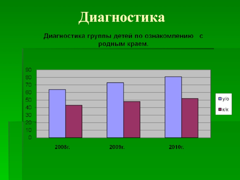 Диагностика групп