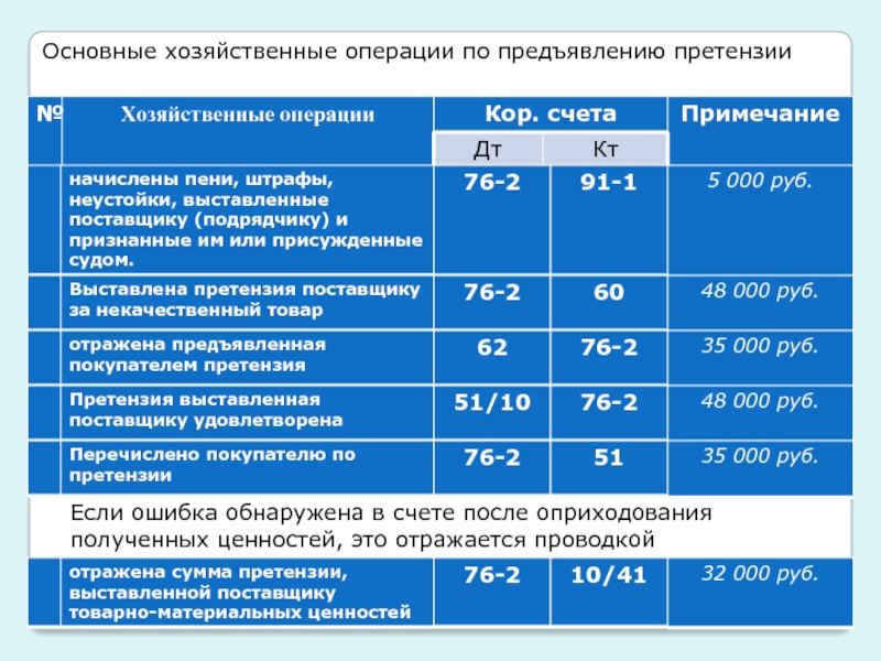 Предъявлен счет покупателям. Оприходованы товарные ценности проводка. Хозяйственные операции. Претензия предъявленная проводки. Отражена сумма претензии, предъявленной поставщику.