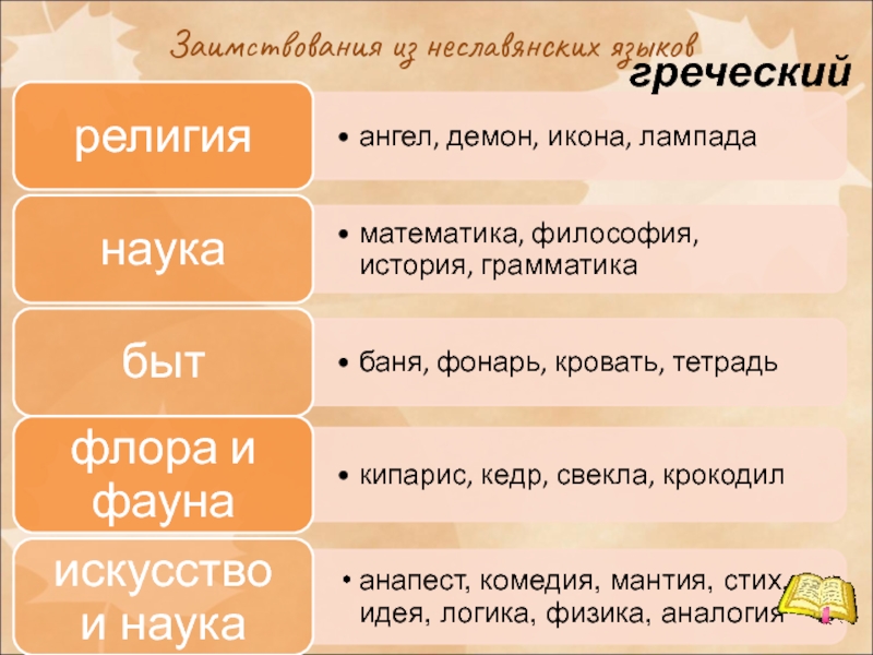 5 слов варианты. Исконно русские слова. Исконно русские слова и заимствованные презентация. Исконно русские и заимствованные слова правило. Исконно русские и заимствованные слова урок.