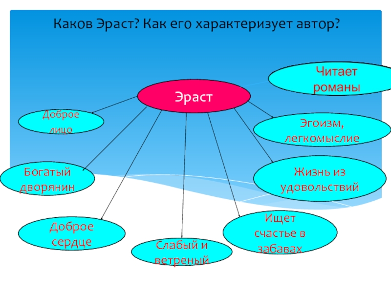 Как это его характеризует. Кластер Эраст. Кластер Эраст бедная Лиза. Кластер по бедной Лизе. Кластер Лиза и Эраст.