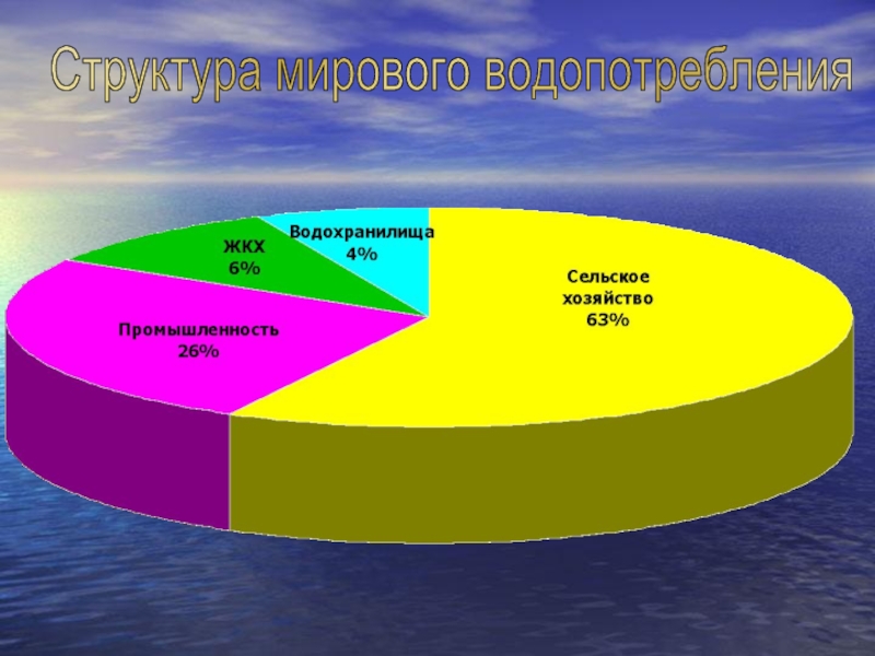 Водные ресурсы мира проект