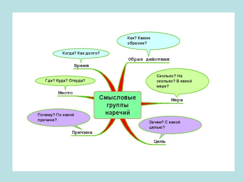 Ментальная карта наречие