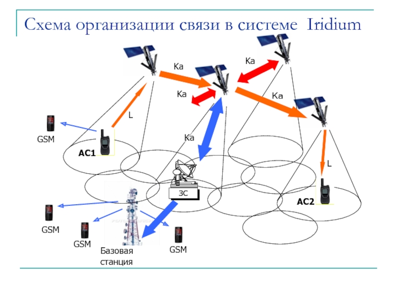 Спутниковые системы связи презентация