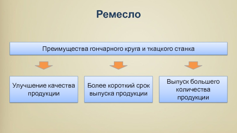 Период выпуска. Заполните в тетрадях схему возникновение неравенства между людьми.