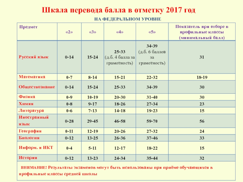 Проект 11 класс баллы