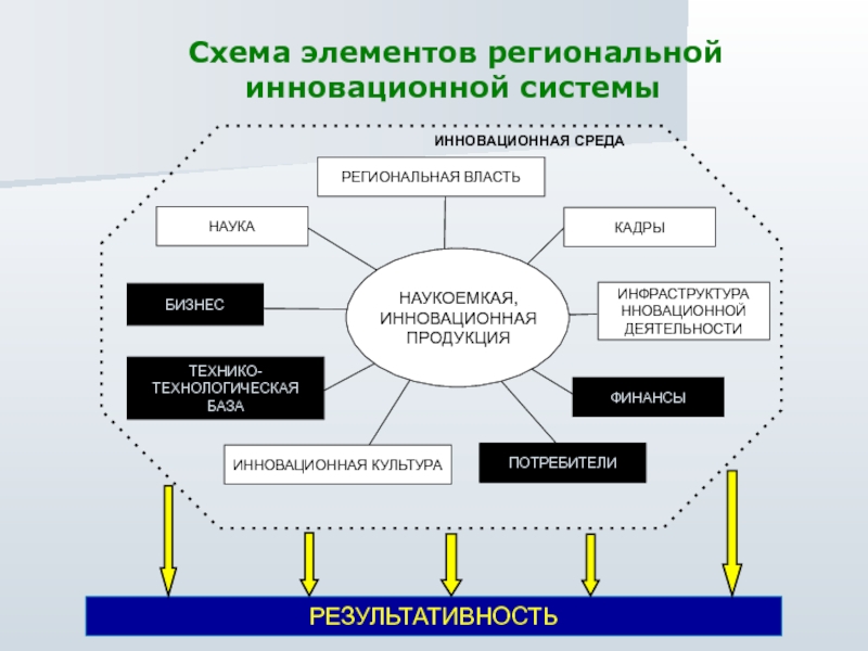 Отдельные инновационные проекты в инновационных программах взаимосвязаны между собой