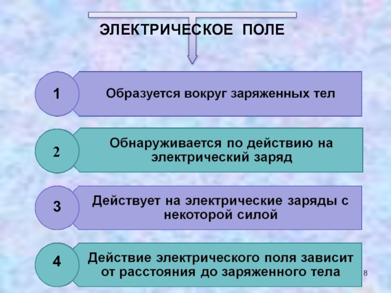 Поле образовано. Как образуется электрическое поле. Как возникает электрическое поле. Как появляется электрическое поле. Электрическое поле образуется вокруг.