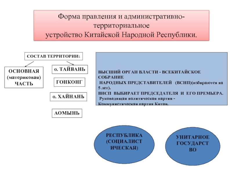 Территориальное устройство кнр. Форма государственно-территориального устройства Китая. КНР форма правления. Политико-административное устройство Китая. КНР форма государственного устройства.