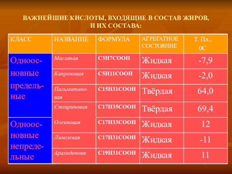 Щавелевая кислота входит в состав природных жиров