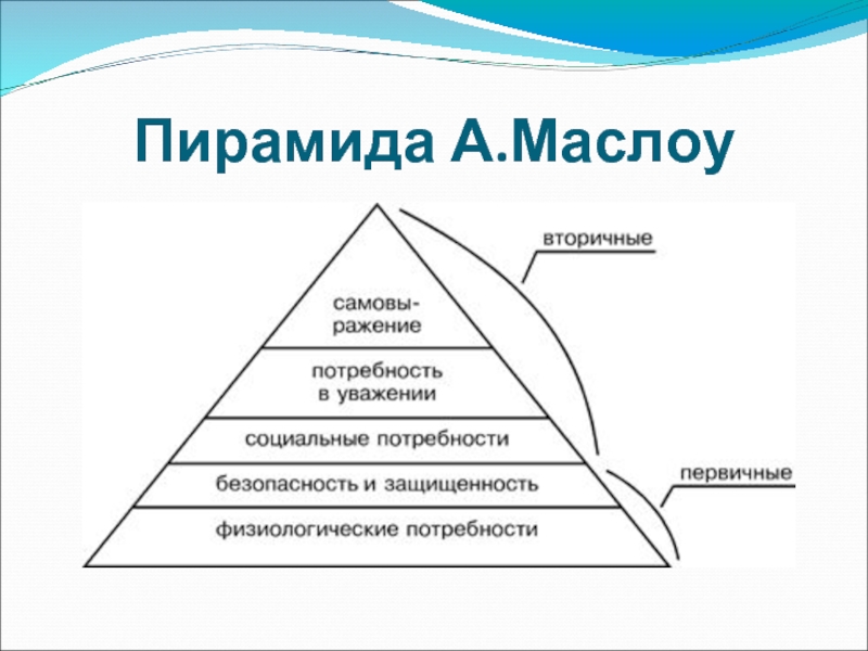 Потребность рисовать картины потребность общаться с одноклассниками