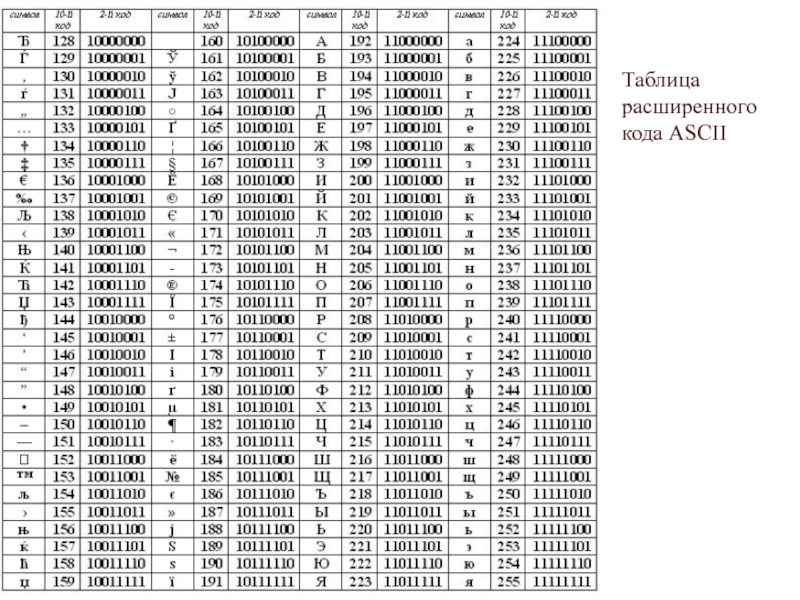 Расширение кода. Расширенная таблица значений. Кодирование сообщения таблица 1111001011. В широко распространенном коде ASCII Малое а. Расширение кодов 0856737a055b9f636b5bbee3e0e5c53f.