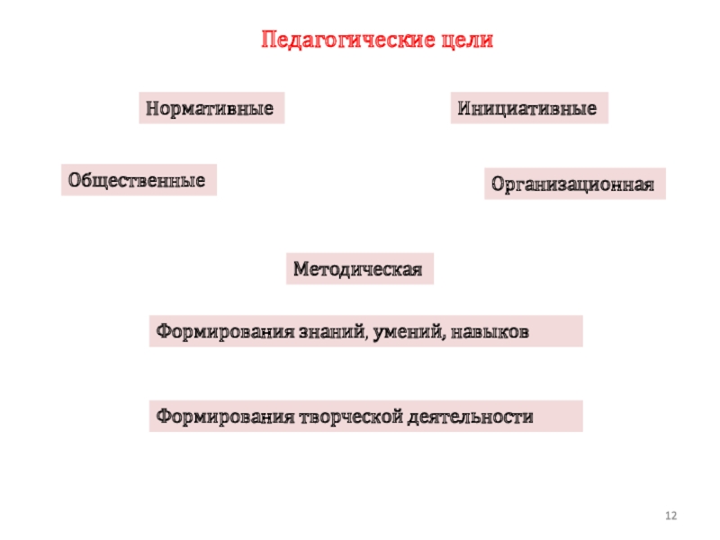 Цель педагогики. Общественные цели педагогики -. Инициативные цели в педагогике.