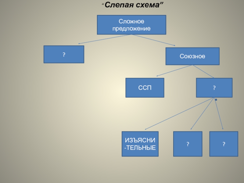 Урок 9 класс союзные сложные предложения