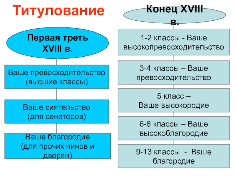 Ваше сиятельство. Первая треть XVIII В. Титулование чинов. Ваше благородие ваше превосходительство ваше сиятельство. Сиятельство это обращение к кому.