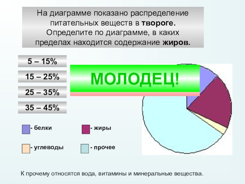 Содержание находиться. Содержание питательных веществ в твороге. Творог питательные вещества. Какие питательные вещества находятся в твороге. *К прочему относятся вода, витамины и Минеральные вещества..