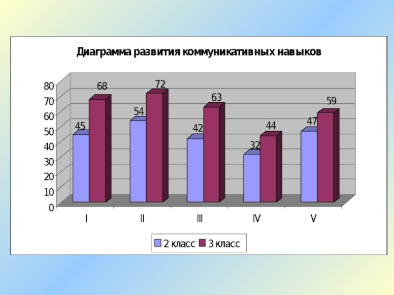 Технологии на уроках английского языка. Игровые технологии на уроках английского языка. Диаграмма развития. Диаграммы на уроках английского языка. Игровые технологии на уроках английского языка в начальной школе.